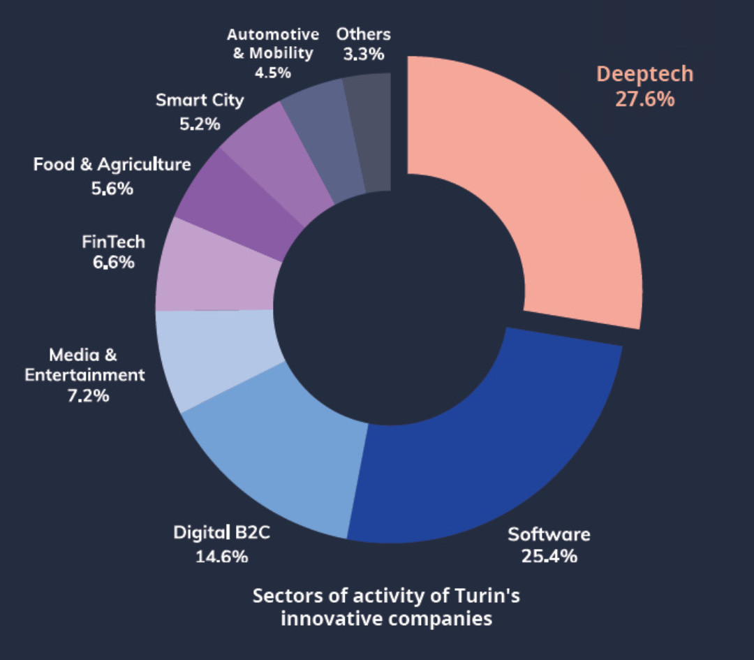Torino Startup Ecosystem Data