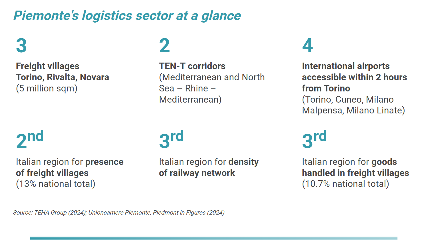 Logistics in Piemonte