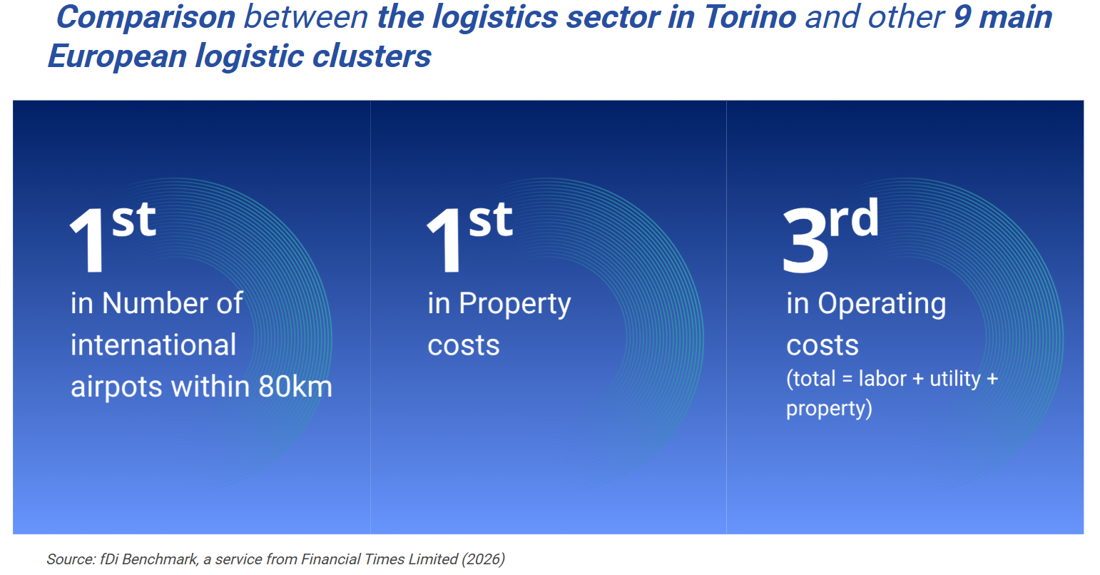 Logistics in Torino